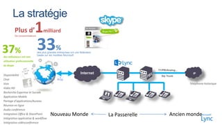 1

Plus d’

De consommateurs

37%

des utilisateurs ont une

milliard

33

%

des plus grandes entreprises ont une fédération
basée sur les modèles Microsoft

utilisation professionnelle
de Skype
T1/PRI/Analog...

Disponibilité
Chat
Voix
Vidéo HD
Recherche Expertise et Sociale
Application Mobile
Partage d’applications/bureau
Réunion en ligne
Audio conférence
Intégration Office & SharePoint
Intégration applicative & workflow
Intégration vidéoconférence

Internet

PSTN
IP
Sip Trunk

Téléphonie historique

Nouveau Monde

La Passerelle

Ancien monde

 