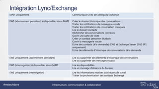 Intégration Lync/Exchange
MAPI uniquement

Communiquer avec des délégués Exchange

EWS (abonnement persistant) si disponible, sinon MAPI

Créer le dossier Historique des conversations
Traiter les notifications de messagerie vocale
Traiter les notifications de conversation manquée
Lire le dossier Contacts
Rechercher des conversations connexes
Ouvrir une carte de visite
Créer un contact personnel Outlook
Ouvrir la messagerie vocale
Écrire des contacts (à la demande) (EWS et Exchange Server 2010 SP1
uniquement)
Écrire des éléments d’historique de conversations (à la demande

EWS uniquement (abonnement persistant)

Lire ou supprimer des éléments d’historique de conversations
Lire ou supprimer des messages vocaux

EWS (interrogation) si disponible, sinon MAPI

Lire les disponibilités
Lire un message d’absence du bureau

EWS uniquement (interrogation)

Lire les informations relatives aux heures de travail
Traiter la synchronisation des contacts Exchange

#mstechdays

Infrastructure, communication & collaboration

 