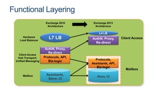 Exchange 2013 Migration & Coexistence | PPTX