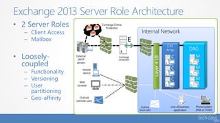 • 2 Server Roles
– Client Access
– Mailbox
• Loosely-
coupled
– Functionality
– Versioning
– User
partitioning
– Geo-affinity
Exchange 2013 Server Role Architecture
Internal Network
External
SMTP
servers
Phone system
(PBX or VOIP)
Web
browser
Outlook
(remote user)
Mobile
device
Line of business
application
DAG
Layer4LB
CAS
Array
Exchange Online
Protection
Outlook
(local user)
Exchange
2010/2007
E
C
C
C
M
M
M
 