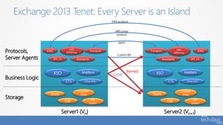 Exchange 2013 Tenet: Every Server is an Island
Protocols,
Server Agents
Business Logic
Storage
EWS
RPC CA
Transport
Assistants
MRS
MRSProxy
EWS
RPC CA
Transport
Assistants
MRS
MRSProxy
Server1 (Vn) Server2 (Vn+1)
XSO MailItem
Other APIsCTS
Store
ESE
Content
index
File
system
XSO MailItem
Other APIsCTS
Store
ESE
Content
index
File
system
SMTP
MRS proxy
protocol
EWS protocol
Custom WS
Banned
E2010
 