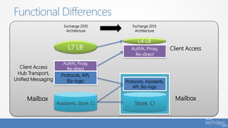 Functional Differences
AuthN, Proxy,
Re-direct
Protocols, API,
Biz-logic
Assistants, Store, CI
Exchange 2010
Architecture
AuthN, Proxy,
Re-direct
Store, CI
Protocols, Assistants,
API, Biz-logic
Exchange 2013
Architecture
Client Access
Mailbox
Client Access
Hub Transport,
Unified Messaging
Mailbox
L4 LB
L7 LB
 