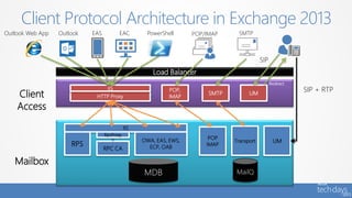 Client Protocol Architecture in Exchange 2013
Load Balancer
MDB
HTTP Proxy
IIS
Client
Access
RPC CA
Mailbox
IIS
RPS
OWA, EAS, EWS,
ECP, OAB
POP,
IMAP
SMTP UM
POP
IMAP
Transport UM
SMTPPOP, IMAPHTTP
MailQ
RpcProxy
SMTP
SIP
Redirect
SIP + RTP
POP/IMAPOutlook Web App Outlook EAS EAC PowerShell
 