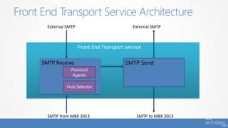 Front End Transport Service Architecture
Front End Transport service
SMTP Receive
Protocol
Agents
SMTP to MBX 2013SMTP from MBX 2013
External SMTP External SMTP
Hub Selector
SMTP Send
 
