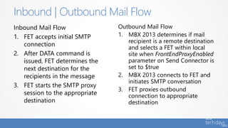 Inbound Mail Flow
1. FET accepts initial SMTP
connection
2. After DATA command is
issued, FET determines the
next destination for the
recipients in the message
3. FET starts the SMTP proxy
session to the appropriate
destination
Outbound Mail Flow
1. MBX 2013 determines if mail
recipient is a remote destination
and selects a FET within local
site when FrontEndProxyEnabled
parameter on Send Connector is
set to $true
2. MBX 2013 connects to FET and
initiates SMTP conversation
3. FET proxies outbound
connection to appropriate
destination
Inbound | Outbound Mail Flow
 