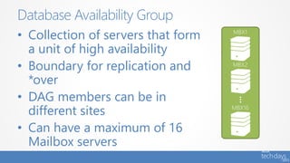 • Collection of servers that form
a unit of high availability
• Boundary for replication and
*over
• DAG members can be in
different sites
• Can have a maximum of 16
Mailbox servers
Database Availability Group
 
