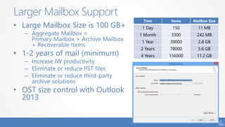 • Large Mailbox Size is 100 GB+
– Aggregate Mailbox =
Primary Mailbox + Archive Mailbox
+ Recoverable Items
• 1-2 years of mail (minimum)
– Increase IW productivity
– Eliminate or reduce PST files
– Eliminate or reduce third-party
archive solutions
• OST size control with Outlook
2013
Larger Mailbox Support
Time Items Mailbox Size
1 Day 150 11 MB
1 Month 3300 242 MB
1 Year 39000 2.8 GB
2 Years 78000 5.6 GB
4 Years 156000 11.2 GB
 