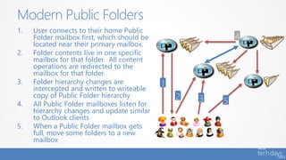 1. User connects to their home Public
Folder mailbox first, which should be
located near their primary mailbox.
2. Folder contents live in one specific
mailbox for that folder. All content
operations are redirected to the
mailbox for that folder
3. Folder hierarchy changes are
intercepted and written to writeable
copy of Public Folder hierarchy
4. All Public Folder mailboxes listen for
hierarchy changes and update similar
to Outlook clients
5. When a Public Folder mailbox gets
full, move some folders to a new
mailbox
Modern Public Folders
 
