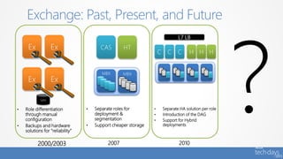 Exchange: Past, Present, and Future
C C C H H H
L7 LB
2010
• Separate HA solution per role
• Introduction of the DAG
• Support for Hybrid
deployments
CAS HT
MBX MBX
2007
• Separate roles for
deployment &
segmentation
• Support cheaper storage
Ex Ex
SAN
Ex Ex
2000/2003
• Role differentiation
through manual
configuration
• Backups and hardware
solutions for “reliability”
 