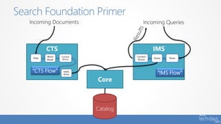 Search Foundation Primer
Core
Catalog
CTS
Incoming Documents
Filter
Word
Break
Content
XForm
MARS
Writer
Incoming Queries
“CTS Flow”
IMS
Content
XForm
Query Parse
“IMS Flow”
 