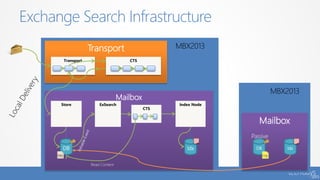 Exchange Search Infrastructure
Mailbox
DB Idx
Passive
Transport
Transport CTS
Mailbox
Store
DB
Index Node
Idx
ExSearch
CTS
Read Content
LogLog
 