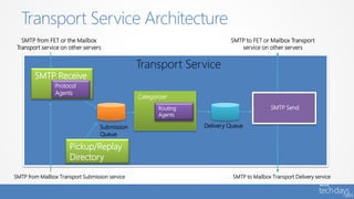 Transport Service Architecture
Transport Service
SMTP to Mailbox Transport Delivery service
SMTP from FET or the Mailbox
Transport service on other servers
SMTP to FET or Mailbox Transport
service on other servers
Submission
Queue
Delivery Queue
Pickup/Replay
Directory
Categorizer
Routing
Agents
SMTP Receive
Protocol
Agents
SMTP Send
SMTP from Mailbox Transport Submission service
 