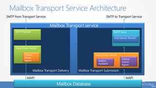 Mailbox Transport Service Architecture
Mailbox Transport SubmissionMailbox Transport Delivery
Mailbox Transport service
SMTP SendSMTP Receive
Hub Selector (Router)
Store Driver Submit
Mailbox
Assistants
Mailbox
Submit
Agents
MAPI MAPI
Mailbox Database
SMTP to Transport ServiceSMTP from Transport Service
Store Driver Deliver
Mailbox
Deliver
Agents
 