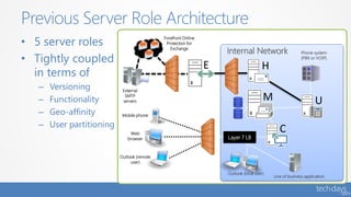 • 5 server roles
• Tightly coupled
in terms of
– Versioning
– Functionality
– Geo-affinity
– User partitioning
Previous Server Role Architecture
Internal Network Phone system
(PBX or VOIP)
Web
browser
Outlook (remote
user)
Mobile phone
Line of business application
Outlook (local user)
Layer 7 LB
External
SMTP
servers
Forefront Online
Protection for
Exchange
E H
UM
C
 