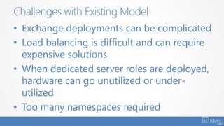 • Exchange deployments can be complicated
• Load balancing is difficult and can require
expensive solutions
• When dedicated server roles are deployed,
hardware can go unutilized or under-
utilized
• Too many namespaces required
Challenges with Existing Model
 