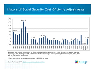 History of Social Security Cost Of Living Adjustments


16%
                         14.3%
14%

12%

10%
         8.0%
 8%

 6%
                                                                4.7%
 4%                                          3.5%                                                                           3.6%
                                                                          2.8%        2.5%             2.7%
 2%
                                                                                                                          0.0%
 0%
         1975
         1976
         1977
         1978
         1979
         1980
         1981
         1982

         1984
         1985
         1986
         1987
         1988
         1989
         1990
         1991
         1992
         1993
         1994
         1995
         1996
         1997
         1998
         1999
         2000
         2001
         2002
         2003
         2004
         2005
         2006
         2007
         2008
         2009



         2012
        1983*




        2010*
        2011*
Automatic cost of living adjustments for Social Security benefits began in 1975. From 1975-82 COLAs were effective
beginning in July. Starting in 1984, COLAs were effective beginning in January. During the transition year, 1983, there
was no cost of living adjustment.

*There were no cost of living adjustments in 1983, 2010 or 2011.


Source: The History of COLA, http://www.ssa.gov/cola/automatic-cola.htm
 