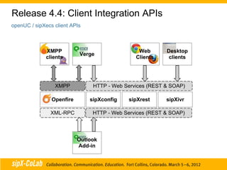 Release 4.4: Client Integration APIs
openUC / sipXecs client APIs
 