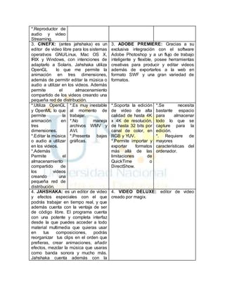 *.Reproductor de 
audio y video 
Streaming. 
3. CINEFX: (antes jahshaka) es un 
editor de video libre para los sistemas 
operativos GNU/Linux, Mac OS X, 
IRIX y Windows, con intenciones de 
adaptarlo a Solaris. Jahshaka utiliza 
OpenGL lo que me permite la 
animación en tres dimensiones, 
además de permitir editar la música o 
audio a utilizar en los videos. Además 
permite el almacenamiento 
compartido de los videos creando una 
pequeña red de distribución. 
3. ADOBE PREMIERE: Gracias a su 
exclusiva integración con el software 
Adobe Photoshop y a un flujo de trabajo 
inteligente y flexible, posee herramientas 
creativas para producir y editar videos 
además de exportarlos a la web en 
formato SWF y una gran variedad de 
formatos. 
*.Utiliza OpenGL 
y OpenML lo que 
permite la 
animación en 
tres 
dimensiones. 
*.Editar la música 
o audio a utilizar 
en los videos. 
*.Además 
Permite el 
almacenamiento 
compartido de 
los videos 
creando una 
pequeña red de 
distribución. 
*.Es muy inestable 
al momento de 
trabajar. 
*.No maneja 
archivos WMV y 
AVI. 
*.Presenta bajas 
gráficas. 
*.Soporta la edición 
de video de alta 
calidad de hasta 4K 
x 4K de resolución, 
de hasta 32 bits por 
canal de color, en 
RGB y YUV. 
*.Permite importar y 
exportar formatos 
más allá de las 
limitaciones de 
QuickTime o 
DirectShow. 
*.Se necesita 
bastante espacio 
para almacenar 
todo lo que se 
capture para la 
edición. 
*. Requiere de 
mayores 
características del 
ordenador. 
4. JAHSHAKA: es un editor de video 
y efectos especiales con el que 
podrás trabajar en tiempo real, y que 
además cuenta con la ventaja de ser 
de código libre. El programa cuenta 
con una potente y completa interfaz 
desde la que puedes acceder a todo 
material multimedia que quieras usar 
en tus composiciones, podrás 
reorganizar tus clips en el orden que 
prefieras, crear animaciones, añadir 
efectos, mezclar la música que usaras 
como banda sonora y mucho más. 
Jahshaka cuenta además con la 
4. VIDEO DELUXE: editor de video 
creado por magix. 
 