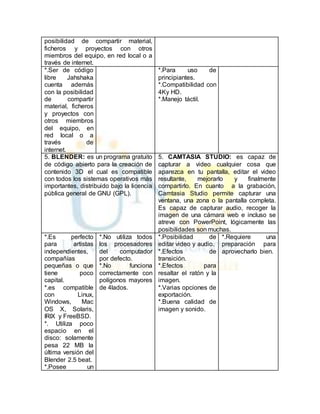 posibilidad de compartir material, 
ficheros y proyectos con otros 
miembros del equipo, en red local o a 
través de internet. 
*.Ser de código 
libre Jahshaka 
cuenta además 
con la posibilidad 
de compartir 
material, ficheros 
y proyectos con 
otros miembros 
del equipo, en 
red local o a 
través de 
internet. 
*.Para uso de 
principiantes. 
*.Compatibilidad con 
4Ky HD. 
*.Manejo táctil. 
5. BLENDER: es un programa gratuito 
de código abierto para la creación de 
contenido 3D el cual es compatible 
con todos los sistemas operativos más 
importantes, distribuido bajo la licencia 
pública general de GNU (GPL). 
5. CAMTASIA STUDIO: es capaz de 
capturar a video cualquier cosa que 
aparezca en tu pantalla, editar el video 
resultante, mejorarlo y finalmente 
compartirlo. En cuanto a la grabación, 
Camtasia Studio permite capturar una 
ventana, una zona o la pantalla completa. 
Es capaz de capturar audio, recoger la 
imagen de una cámara web e incluso se 
atreve con PowerPoint, lógicamente las 
posibilidades son muchas. 
*.Es perfecto 
para artistas 
independientes, 
compañías 
pequeñas o que 
tiene poco 
capital. 
*.es compatible 
con Linux, 
Windows, Mac 
OS X, Solaris, 
IRIX y FreeBSD. 
*. Utiliza poco 
espacio en el 
disco: solamente 
pesa 22 MB la 
última versión del 
Blender 2.5 beat. 
*.Posee un 
*.No utiliza todos 
los procesadores 
del computador 
por defecto. 
*.No funciona 
correctamente con 
polígonos mayores 
de 4lados. 
*.Posibilidad de 
editar video y audio. 
*.Efectos de 
transición. 
*.Efectos para 
resaltar el ratón y la 
imagen. 
*.Varias opciones de 
exportación. 
*.Buena calidad de 
imagen y sonido. 
*.Requiere una 
preparación para 
aprovecharlo bien. 
 