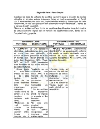 Segunda Parte: Parte Grupal 
Investigar los tipos de software de uso libre y privativo para la creación de medios 
utilizados en sonidos, videos, imágenes, hacer un cuadro comparativo en Excel, 
con 5 herramientas para cada uno, explicando las ventajas y desventajas de cada 
herramienta, el cual será guardado con el nombre de tiposoftwarecolb1, dentro de 
la carpeta Colab1_grupoXX. 
Elaborar un archivo en Excel donde se identifique los diferentes tipos de formatos 
de almacenamiento digital, con el nombre de tiposformatoscolb1, dentro de la 
Carpeta Colab1_grupoXX. 
SOFTWARE LIBRE SOFTWARE PRIVATIVO 
VENTAJAS DESVENTAJAS VENTAJAS DESVENTAJAS 
SONIDO 
1. AUDACITY: Es una aplicación 
informática multiplataforma libre, que 
se puede usar para grabación y 
edición de audio, grabación de audio 
en tiempo real, edición archivos de 
audio tipo OggVorbis, MP3, WAV, 
AIFF, AU, LOF, WMP, conversión 
entre formatos de tipo audio, edición 
de pistas múltiples. 
1. ADOBE AUDITION: (anteriormente 
Cool Edit Pro) es una aplicación en forma 
de estudio de sonido destinado para la 
edición de audio digital de Adobe 
Systems Incorporated. No es DAW, sino 
un editor de sonido. 
*. Grabar desde 
el micrófono, 
entrada de línea, 
o de otras 
fuentes. 
*.Dub de las 
pistas existentes 
para crear 
grabaciones 
multi-pista. 
*.Graba hasta 16 
canales a la vez 
(requiere 
hardware multi-canal). 
*.Medidores de 
nivel pueden 
controlar los 
niveles de 
volumen antes, 
durante y 
después de la 
*.Audacity no es 
compatible con 
WMA, AAC, o la 
mayoría de los 
demás 
propietarios o 
formatos 
restringidos de 
archivo. 
*. Sin los archivos 
de bibliotecas 
LAME no importa 
no exporta en los 
formatos 
deseados. 
*.El sitio web 
principal 
Está en inglés. 
*.Las ayudas 
incorporadas al 
programa están 
solo en inglés. 
*.Permite tanto un 
entorno de edición 
mezclado de ondas 
multipista no 
destructivo como 
uno destructivo. 
*.Se le ha llamado la 
“navaja suiza” de 
audio digital por su 
versatilidad. 
 
