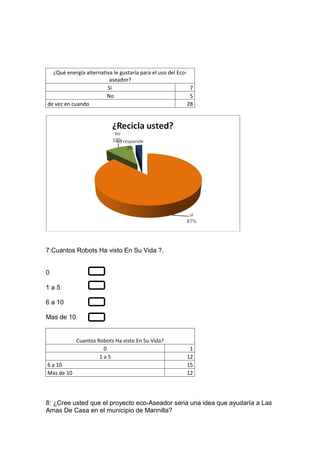 ¿Qué energía alternativa le gustaría para el uso del Eco-
                         aseador?
                        Si                                   7
                        No                                   5
de vez en cuando                                            28




7:Cuantos Robots Ha visto En Su Vida ?.


0

1a5

6 a 10

Mas de 10


            Cuantos Robots Ha visto En Su Vida?
                      0                                     1
                     1a5                                   12
6 a 10                                                     15
Mas de 10                                                  12




8: ¿Cree usted que el proyecto eco-Aseador seria una idea que ayudaría a Las
Amas De Casa en el municipio de Marinilla?
 