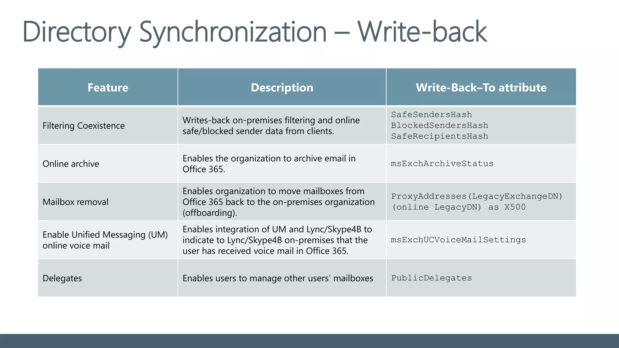 Directory Synchronization – Write-back
Feature Description Write-Back–To attribute
Filtering Coexistence
Writes-back on-premises filtering and online
safe/blocked sender data from clients.
SafeSendersHash
BlockedSendersHash
SafeRecipientsHash
Online archive
Enables the organization to archive email in
Office 365.
msExchArchiveStatus
Mailbox removal
Enables organization to move mailboxes from
Office 365 back to the on-premises organization
(offboarding).
ProxyAddresses(LegacyExchangeDN)
(online LegacyDN) as X500
Enable Unified Messaging (UM)
online voice mail
Enables integration of UM and Lync/Skype4B to
indicate to Lync/Skype4B on-premises that the
user has received voice mail in Office 365.
msExchUCVoiceMailSettings
Delegates Enables users to manage other users’ mailboxes PublicDelegates
 