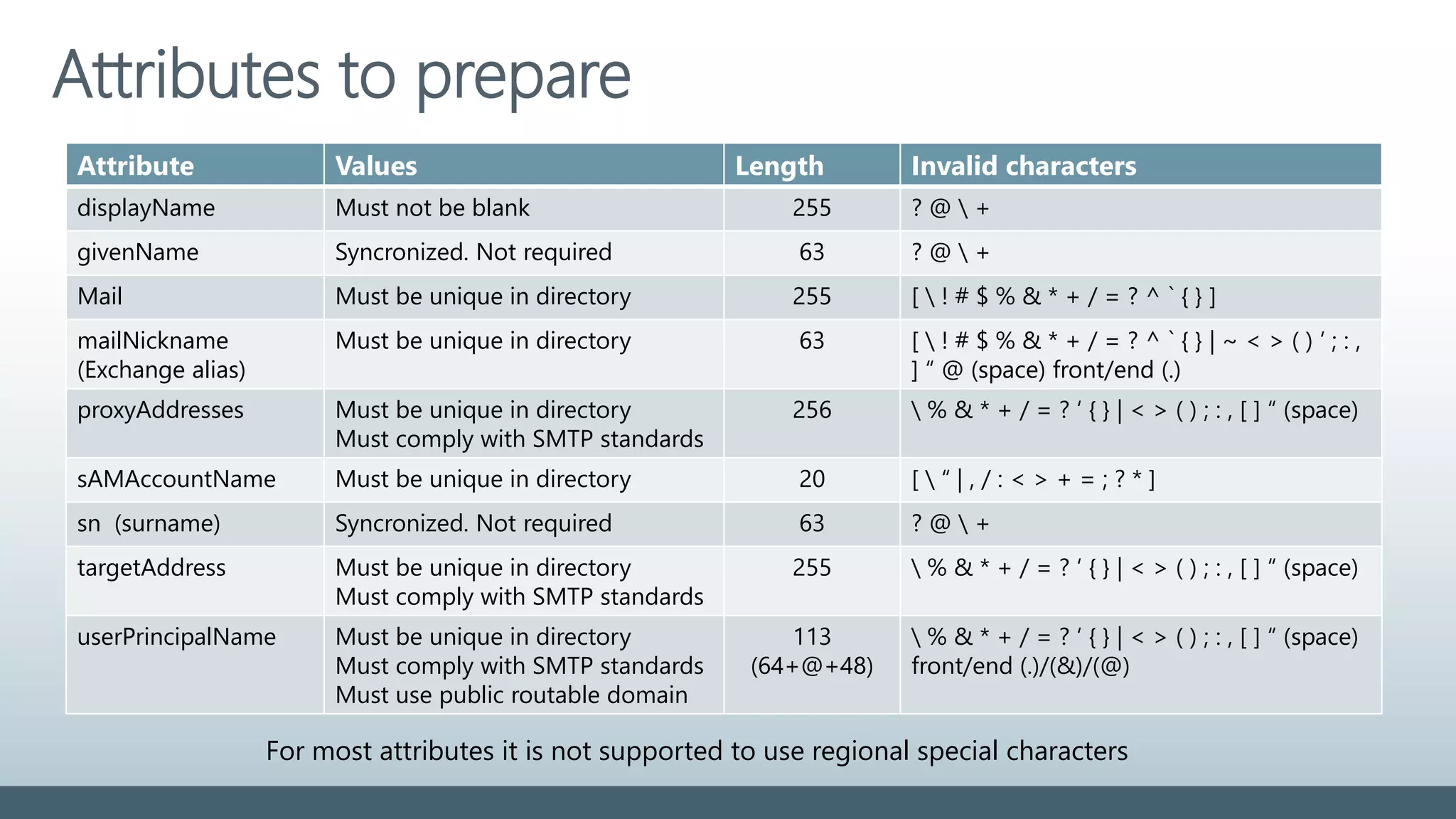 Attributes to prepare
Attribute Values Length Invalid characters
displayName Must not be blank 255 ? @  +
givenName Syncronized. Not required 63 ? @  +
Mail Must be unique in directory 255 [  ! # $ % & * + / = ? ^ ` { } ]
mailNickname
(Exchange alias)
Must be unique in directory 63 [  ! # $ % & * + / = ? ^ ` { } | ~ < > ( ) ‘ ; : ,
] “ @ (space) front/end (.)
proxyAddresses Must be unique in directory
Must comply with SMTP standards
256  % & * + / = ? ‘ { } | < > ( ) ; : , [ ] “ (space)
sAMAccountName Must be unique in directory 20 [  “ | , / : < > + = ; ? * ]
sn (surname) Syncronized. Not required 63 ? @  +
targetAddress Must be unique in directory
Must comply with SMTP standards
255  % & * + / = ? ‘ { } | < > ( ) ; : , [ ] “ (space)
userPrincipalName Must be unique in directory
Must comply with SMTP standards
Must use public routable domain
113
(64+@+48)
 % & * + / = ? ‘ { } | < > ( ) ; : , [ ] “ (space)
front/end (.)/(&)/(@)
For most attributes it is not supported to use regional special characters
 