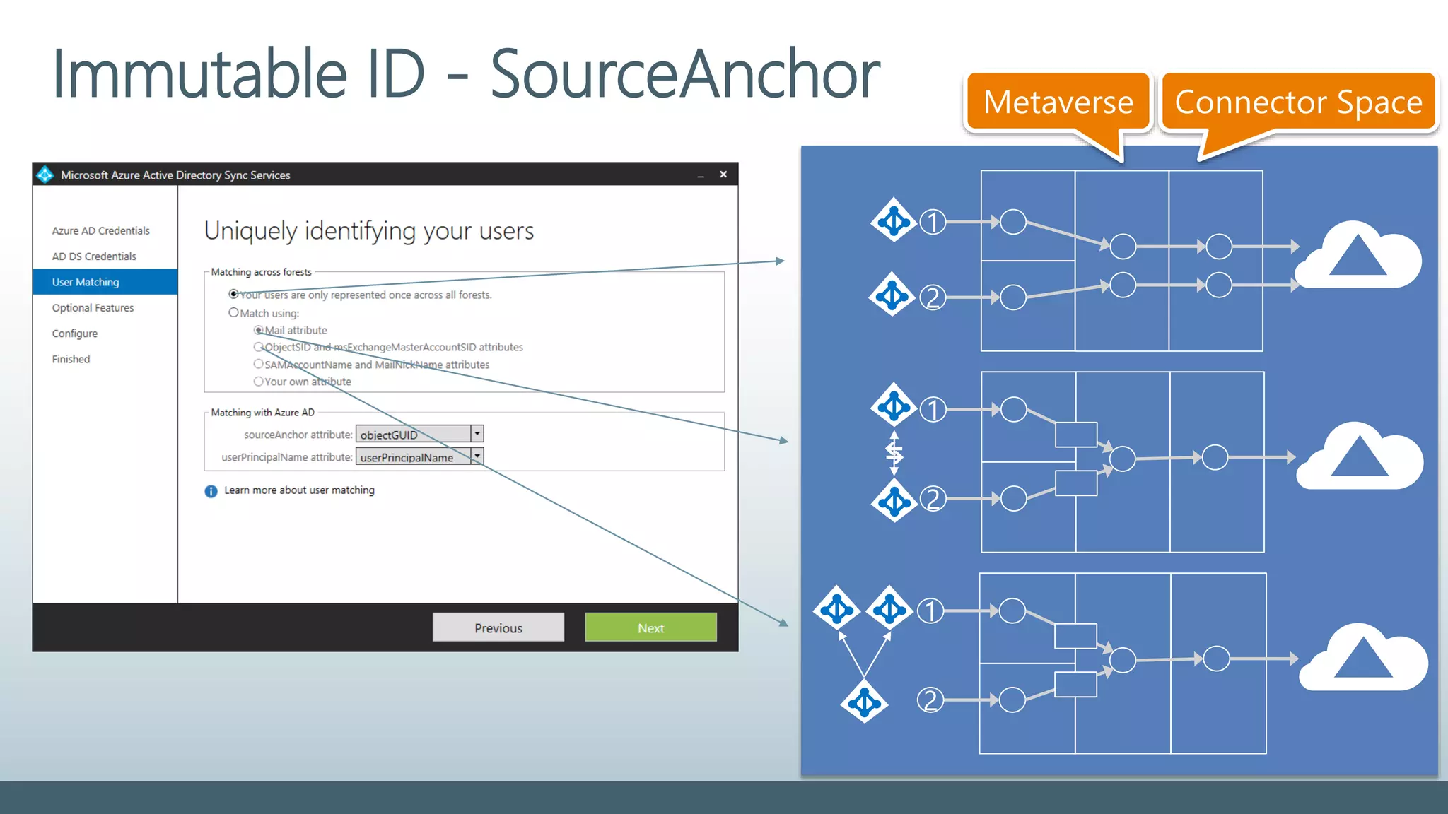 Immutable ID - SourceAnchor
1
2
1
2
1
2
Metaverse Connector Space
 
