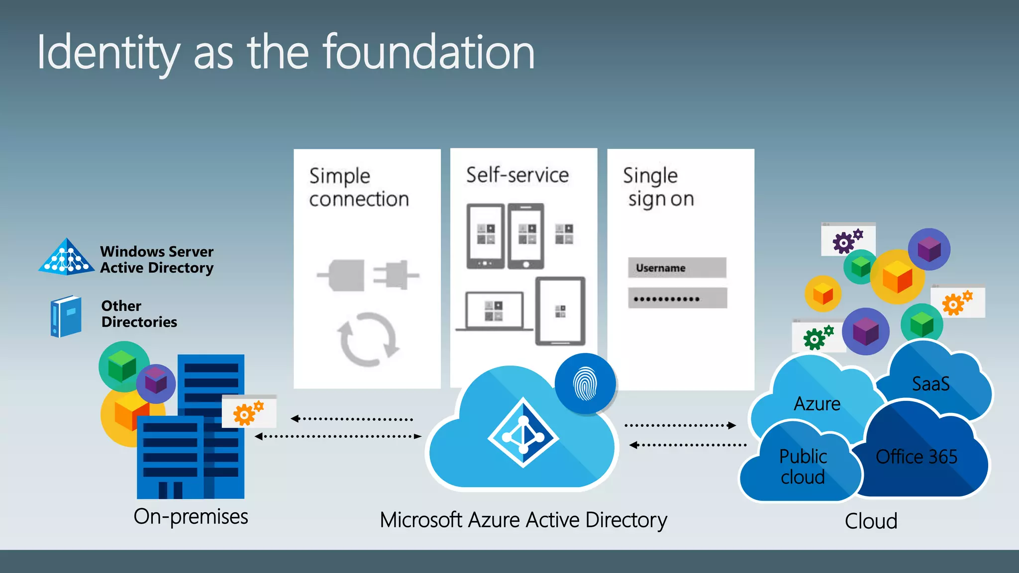 Cloud
SaaS
Azure
Office 365Public
cloud
Other
Directories
Windows Server
Active Directory
On-premises Microsoft Azure Active Directory
Identity as the foundation
 