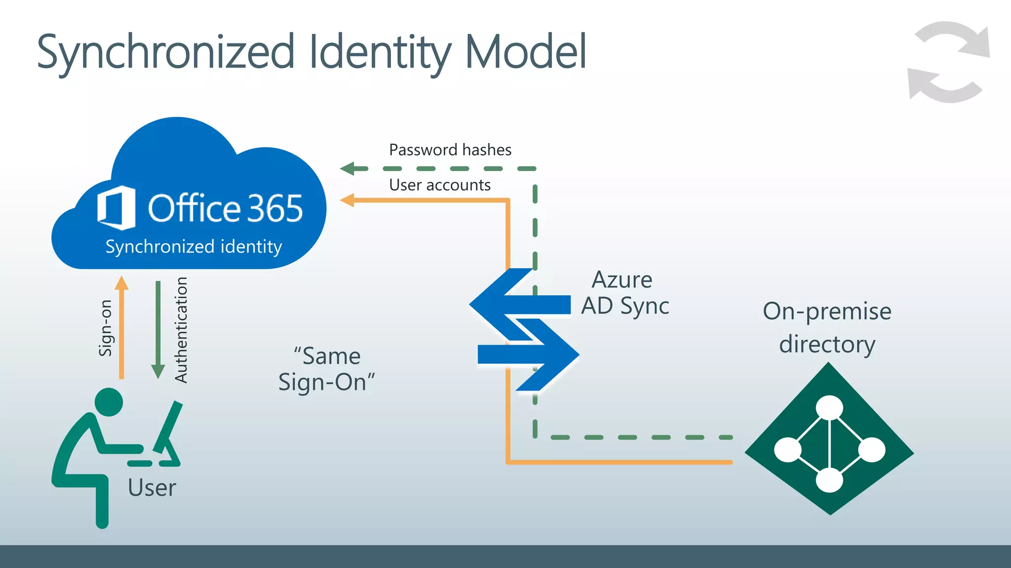 Synchronized Identity Model
Password hashes
User accounts
User
Sign-on
Azure
AD Sync On-premise
directory“Same
Sign-On”
Authentication
 