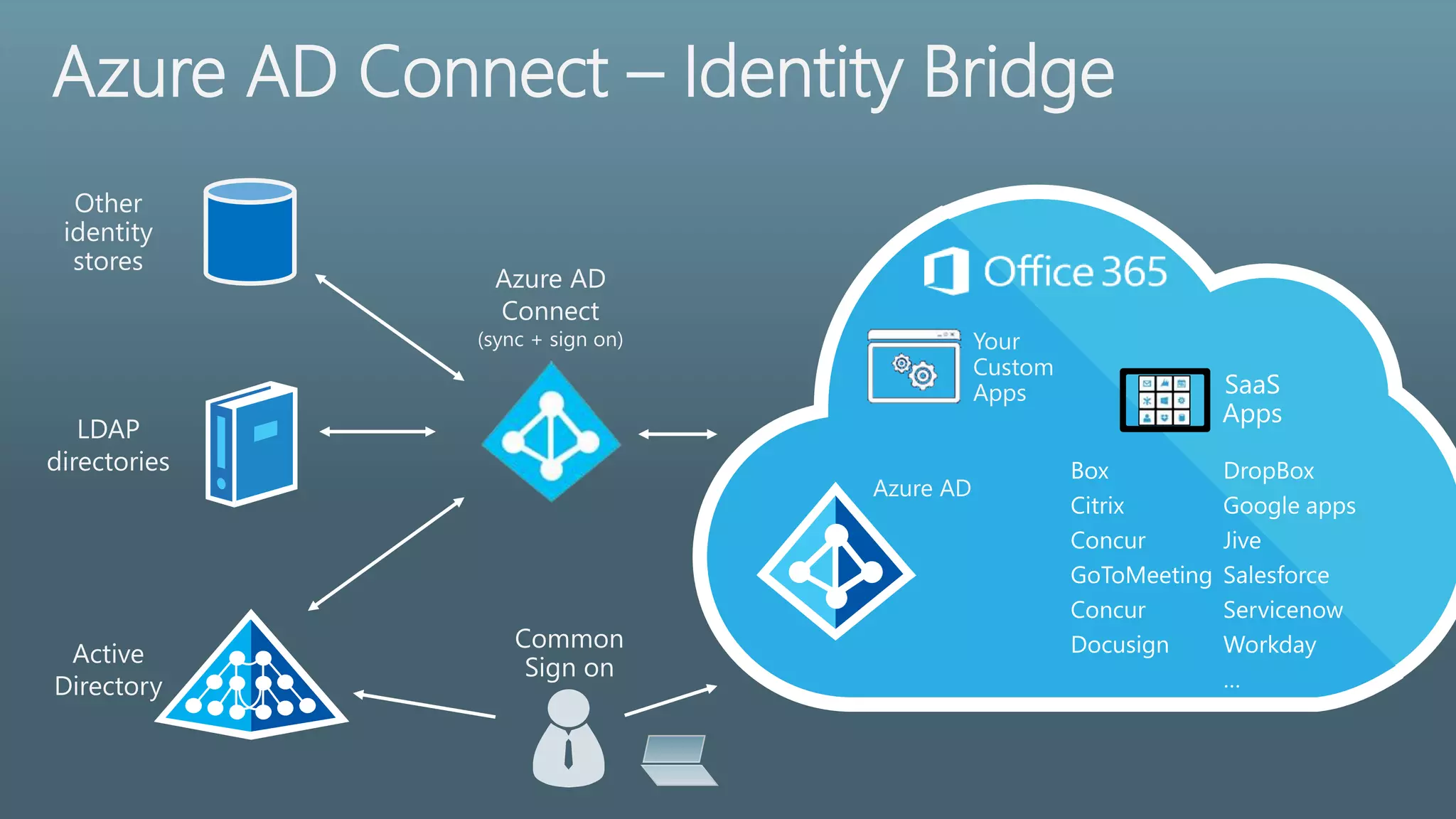Azure AD Connect – Identity Bridge
Azure AD
Connect
(sync + sign on)
Active
Directory
LDAP
directories
 