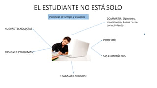 EL ESTUDIANTE NO ESTÁ SOLO 
Planificar el tiempo y esfuerzo 
COMPARTIR: Opiniones, 
inquietudes, dudas y crear 
conocimiento 
PROFESOR 
SUS COMPAÑEROS 
TRABAJAR EN EQUIPO 
NUEVAS TECNOLOGÍAS 
RESOLVER PROBLEMAS 
 