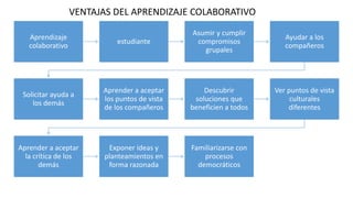 Aprendizaje 
colaborativo 
VENTAJAS DEL APRENDIZAJE COLABORATIVO 
estudiante 
Asumir y cumplir 
compromisos 
grupales 
Ayudar a los 
compañeros 
Solicitar ayuda a 
los demás 
Aprender a aceptar 
los puntos de vista 
de los compañeros 
Descubrir 
soluciones que 
beneficien a todos 
Ver puntos de vista 
culturales 
diferentes 
Aprender a aceptar 
la crítica de los 
demás 
Exponer ideas y 
planteamientos en 
forma razonada 
Familiarizarse con 
procesos 
democráticos 
 