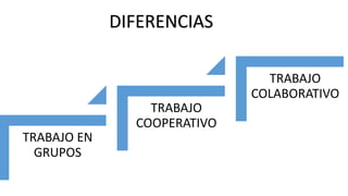 TRABAJO EN 
GRUPOS 
TRABAJO 
COOPERATIVO 
TRABAJO 
COLABORATIVO 
DIFERENCIAS 
 