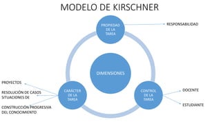 MODELO DE KIRSCHNER 
PROPIEDAD 
DE LA 
TAREA 
DIMENSIONES 
CONTROL 
DE LA 
TAREA 
CARÁCTER 
DE LA 
TAREA 
RESPONSABILIDAD 
DOCENTE 
ESTUDIANTE 
PROYECTOS 
RESOLUCIÓN DE CASOS 
SITUACIONES DE 
CONSTRUCCIÓN PROGRESIVA 
DEL CONOCIMIENTO 
 