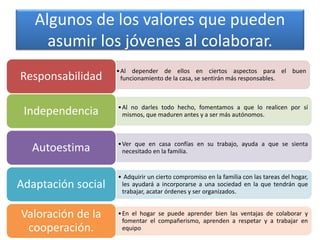 Algunos de los valores que pueden
asumir los jóvenes al colaborar.
•Al depender de ellos en ciertos aspectos para el buen
funcionamiento de la casa, se sentirán más responsables.Responsabilidad
•Al no darles todo hecho, fomentamos a que lo realicen por sí
mismos, que maduren antes y a ser más autónomos.Independencia
•Ver que en casa confías en su trabajo, ayuda a que se sienta
necesitado en la familia.Autoestima
• Adquirir un cierto compromiso en la familia con las tareas del hogar,
les ayudará a incorporarse a una sociedad en la que tendrán que
trabajar, acatar órdenes y ser organizados.
Adaptación social
•En el hogar se puede aprender bien las ventajas de colaborar y
fomentar el compañerismo, aprenden a respetar y a trabajar en
equipo
Valoración de la
cooperación.
 