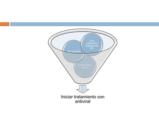 Antecde viajes, contactosLABORATORIOIdentificación virus en secreción nasal 24 – 72hNariz
