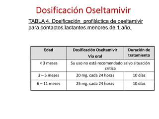 I. Antivirales Disponibles para el Tratamiento de la InfluenzaEntre los diferentes tipos de medicamentos antivirales existentes para el tratamiento de la influenza, los inhibidores de la neuraminidasa son los medicamentos de elección para el manejo de la influenza pandémica (H1N1) 2009, dada la susceptibilidad del virus a ellos.Hasta la fecha, en Ecuador no se han detectado cepas de influenza pandémica resistentes a las neuraminidasas.