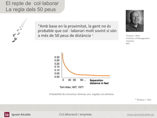 Ignasi Alcalde www.ignasialcalde.esCol.laboració i empresa	
  
El repte de col·laborar
La regla dels 50 peus
“Amb	
  base	
  en	
  la	
  proximitat,	
  la	
  gent	
  no	
  és	
  
probable	
  que	
  col	
  ·∙	
  laborari	
  molt	
  sovint	
  si	
  són	
  
a	
  més	
  de	
  50	
  peus	
  de	
  distància	
  “	
  
Probabilitat	
  de	
  comunicar	
  almenys	
  una	
  	
  vegada	
  a	
  la	
  setmana	
  
Thomas	
  J.	
  Allen	
  
Professor	
  of	
  Management,	
  
Emeritus	
  
MIT	
  
*	
  50	
  peus	
  =	
  15m	
  
 