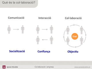 Ignasi Alcalde www.ignasialcalde.esCol.laboració i empresa	
  
Què és la col·laboració?
Comunicació	
  
	
  
	
  
	
  
	
  	
  	
  Interacció	
  
	
  
	
  
	
  
	
  	
  Col·∙laboració	
  
	
  
	
  
	
  
Socialització	
  
	
  
	
  
	
  
Conﬁança	
  
	
  
	
  
	
  
	
  	
  Objec5u	
  
	
  
	
  
	
  
 