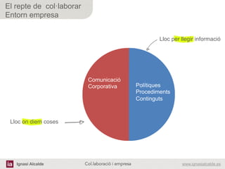 Ignasi Alcalde www.ignasialcalde.esCol.laboració i empresa	
  
El repte de col·laborar
Entorn empresa
Comunicació
Corporativa Polítiques
Procediments
Continguts
Lloc per llegir informació
Lloc on diem coses
 
