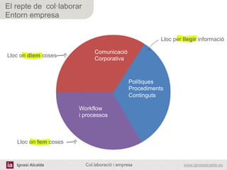 Ignasi Alcalde www.ignasialcalde.esCol.laboració i empresa	
  
El repte de col·laborar
Entorn empresa
Polítiques
Procediments
Continguts
Comunicació
Corporativa
Workflow
i processos
Lloc per llegir informació
Lloc on diem coses
Lloc on fem coses
 