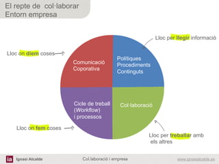 Ignasi Alcalde www.ignasialcalde.esCol.laboració i empresa	
  
El repte de col·laborar
Entorn empresa
Polítiques
Procediments
Continguts
Comunicació
Coporativa
Cicle de treball
(Workflow)
i processos
Col·laboració
Lloc per llegir informació
Lloc on diem coses
Lloc on fem coses
Lloc per treballar amb
els altres
 