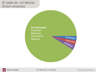 Ignasi Alcalde www.ignasialcalde.esCol.laboració i empresa	
  
El repte de col·laborar
Entorn empresa
Col·laboració
Projectes
Reunions
Documents
Tasques
contingut	
  
comunic	
  
 