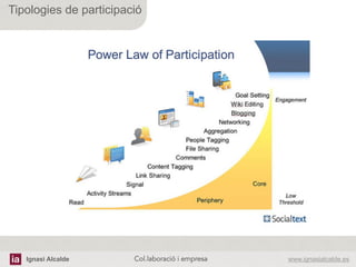 Ignasi Alcalde www.ignasialcalde.esCol.laboració i empresa	
  
Tipologies de participació
 