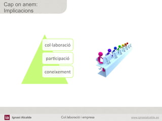 Ignasi Alcalde www.ignasialcalde.esCol.laboració i empresa	
  
Cap on anem:
Implicacions
col·∙laboració	
  
parAcipació	
  
coneixement	
  
 