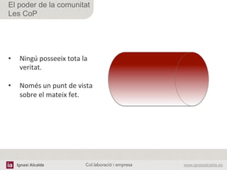 Ignasi Alcalde www.ignasialcalde.esCol.laboració i empresa	
  
El poder de la comunitat
Les CoP
•  Ningú	
  posseeix	
  tota	
  la	
  
veritat.	
  
•  Només	
  un	
  punt	
  de	
  vista	
  
sobre	
  el	
  mateix	
  fet.	
  
	
  
 