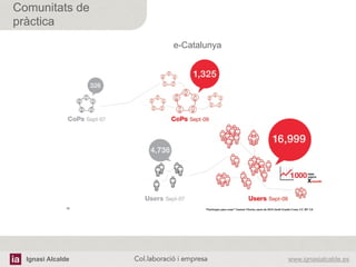 Ignasi Alcalde www.ignasialcalde.esCol.laboració i empresa	
  
Comunitats de
pràctica
e-Catalunya
 