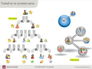 Ignasi Alcalde www.ignasialcalde.esCol.laboració i empresa	
  
Treball en la societat xarxa
Jerarquia	
  
Redarquia	
  
 