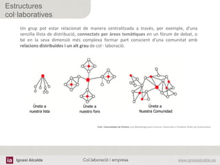 Ignasi Alcalde www.ignasialcalde.esCol.laboració i empresa	
  
Estructures
col·laboratives
Font:	
  Comunidades	
  de	
  Prác5ca	
  Una	
  Metodología	
  para	
  Construir,	
  Desarrollar	
  y	
  Fortalecer	
  Redes	
  de	
  Conocimiento	
  
Un	
   grup	
   pot	
   estar	
   relacionat	
   de	
   manera	
   centralitzada	
   a	
   través,	
   per	
   exemple,	
   d'una	
  
senzilla	
  llista	
  de	
  distribució,	
  connectats	
  per	
  àrees	
  temà5ques	
  en	
  un	
  fòrum	
  de	
  debat,	
  o	
  
bé	
   en	
   la	
   seva	
   dimensió	
   més	
   complexa	
   formar	
   part	
   conscient	
   d'una	
   comunitat	
   amb	
  
relacions	
  distribuïdes	
  i	
  un	
  alt	
  grau	
  de	
  col	
  ·∙	
  laboració.	
  
 